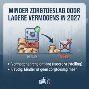 Minder zorgtoeslag door lagere vermogensgrens in 2027